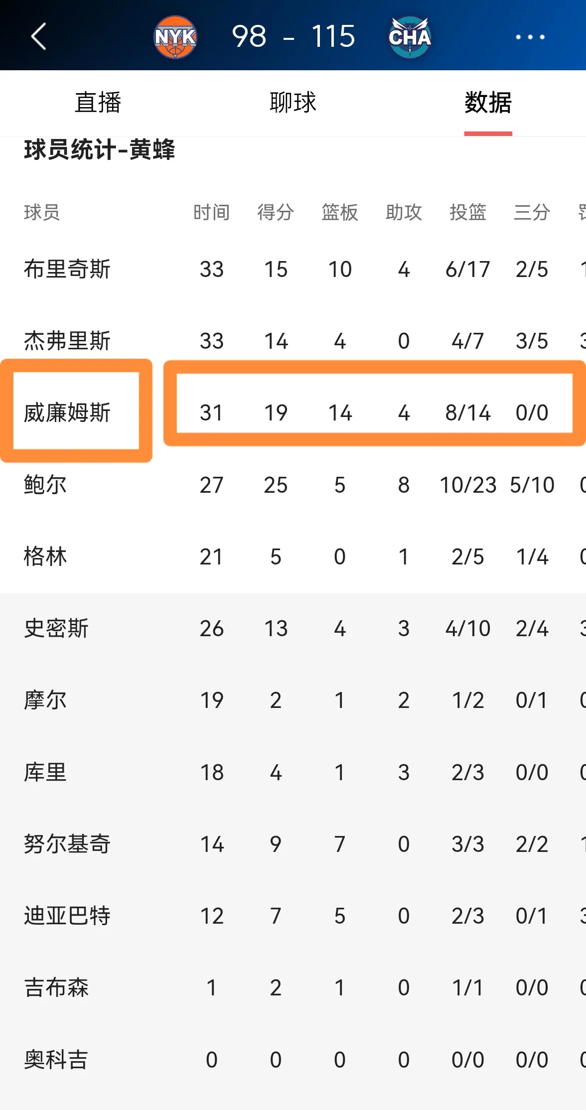关于尼克斯惨败黄蜂主控伤退失落落场的信息