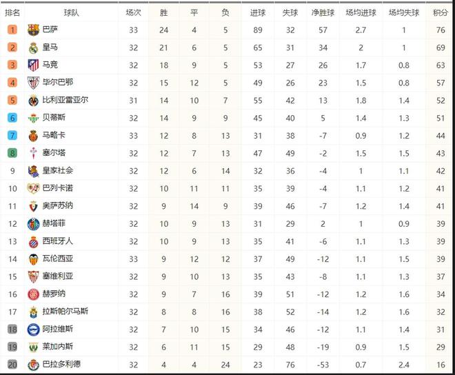 包含瓦伦西亚客场小胜，积分榜形势大好的词条