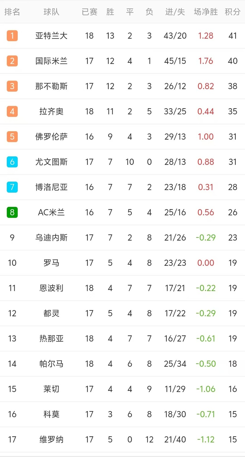意甲联赛积分榜出炉，豪门球队竞相争霸的简单介绍