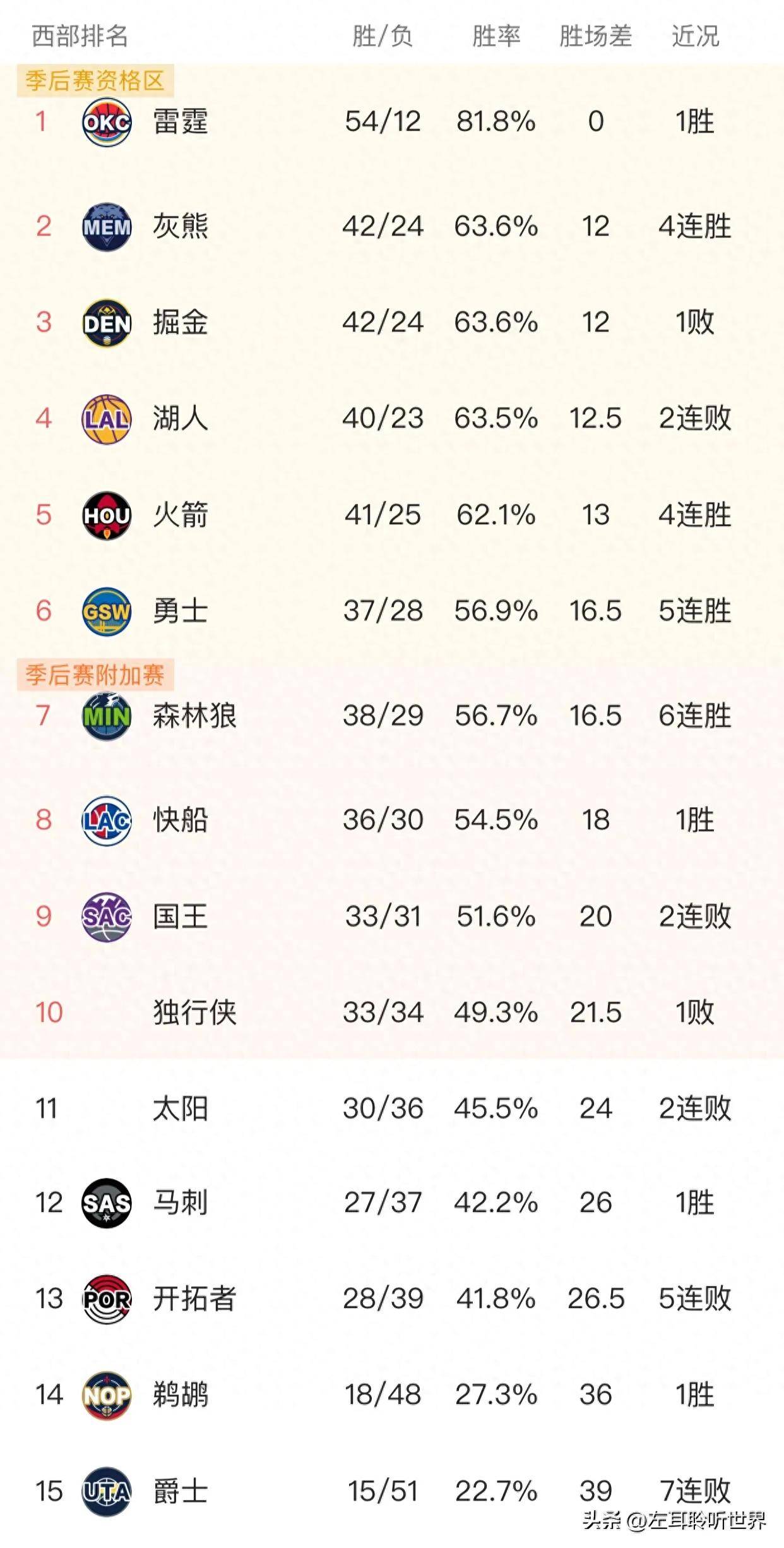 火箭队战胜灰熊全队表现出色，连胜止跌